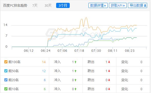问题来了，什么情况下网站会进入沙盒期？