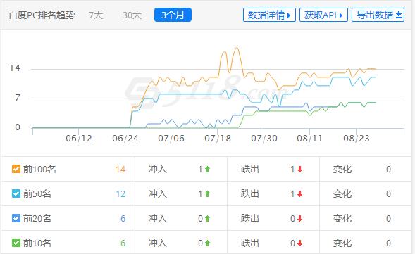 问题来了，什么情况下网站会进入沙盒期？